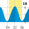 Oak Branch tide chart for Saturday, January 18, 2025