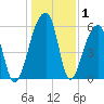 Oak Branch tide chart for Wednesday, January 1, 2025