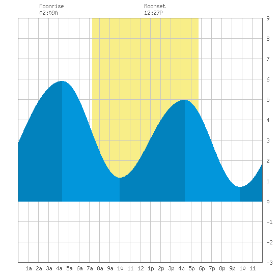 Oak Branch tide chart for Thursday, January 23, 2025