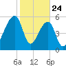 Oak Branch tide chart for Friday, January 24, 2025