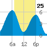 Oak Branch tide chart for Saturday, January 25, 2025