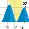 Oak Branch tide chart for Monday, January 27, 2025