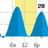 Oak Branch tide chart for Tuesday, January 28, 2025