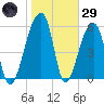 Oak Branch tide chart for Wednesday, January 29, 2025