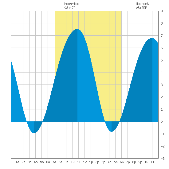 Oak Branch tide chart for Friday, January 31, 2025