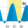 Oak Branch tide chart for Friday, January 31, 2025