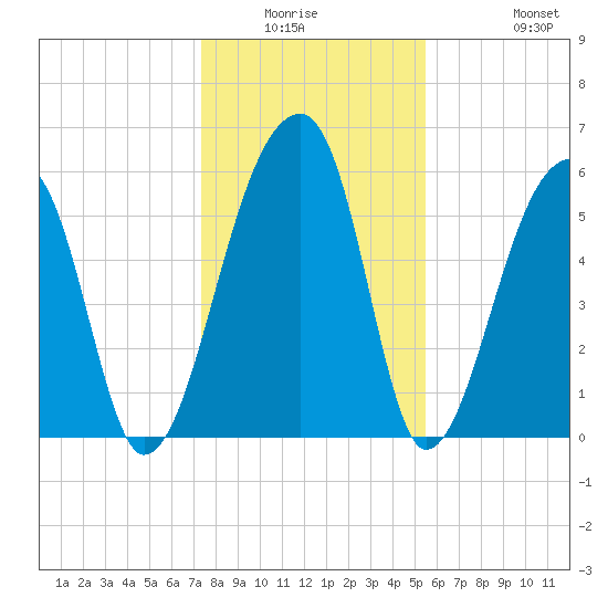 Oak Branch tide chart for Friday, January 3, 2025