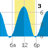 Oak Branch tide chart for Friday, January 3, 2025