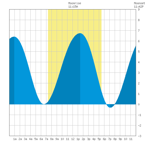 Oak Branch tide chart for Sunday, January 5, 2025