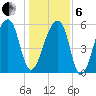 Oak Branch tide chart for Monday, January 6, 2025