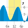 Oak Branch tide chart for Tuesday, January 7, 2025