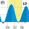 Oak Branch tide chart for Wednesday, February 12, 2025