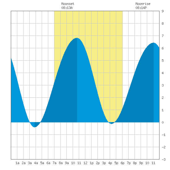 Oak Branch tide chart for Friday, February 14, 2025
