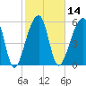 Oak Branch tide chart for Friday, February 14, 2025