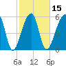 Oak Branch tide chart for Saturday, February 15, 2025