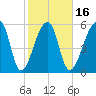 Oak Branch tide chart for Sunday, February 16, 2025