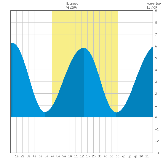 Oak Branch tide chart for Monday, February 17, 2025