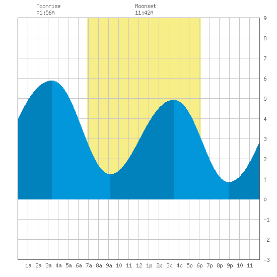 Oak Branch tide chart for Friday, February 21, 2025