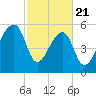 Oak Branch tide chart for Friday, February 21, 2025