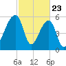 Oak Branch tide chart for Sunday, February 23, 2025