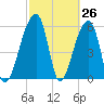 Oak Branch tide chart for Wednesday, February 26, 2025