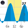 Oak Branch tide chart for Thursday, February 27, 2025