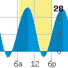 Oak Branch tide chart for Friday, February 28, 2025