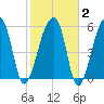 Oak Branch tide chart for Sunday, February 2, 2025