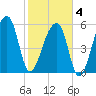Oak Branch tide chart for Tuesday, February 4, 2025