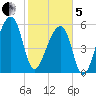 Oak Branch tide chart for Wednesday, February 5, 2025