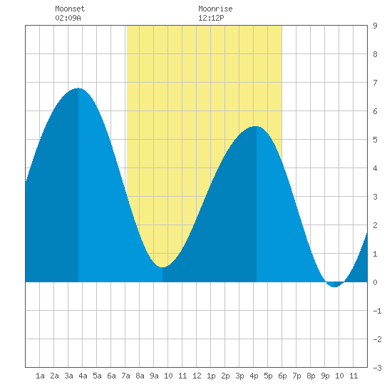 Oak Branch tide chart for Thursday, February 6, 2025