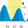 Oak Branch tide chart for Thursday, February 6, 2025