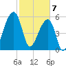 Oak Branch tide chart for Friday, February 7, 2025