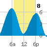 Oak Branch tide chart for Saturday, February 8, 2025
