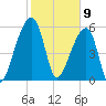 Oak Branch tide chart for Sunday, February 9, 2025