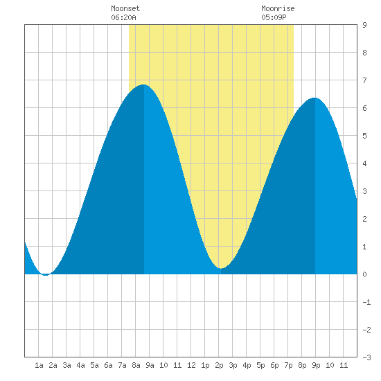 Oak Branch tide chart for Tuesday, March 11, 2025