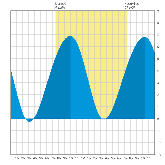 Oak Branch tide chart for Thursday, March 13, 2025