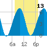 Oak Branch tide chart for Thursday, March 13, 2025