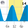 Oak Branch tide chart for Friday, March 14, 2025