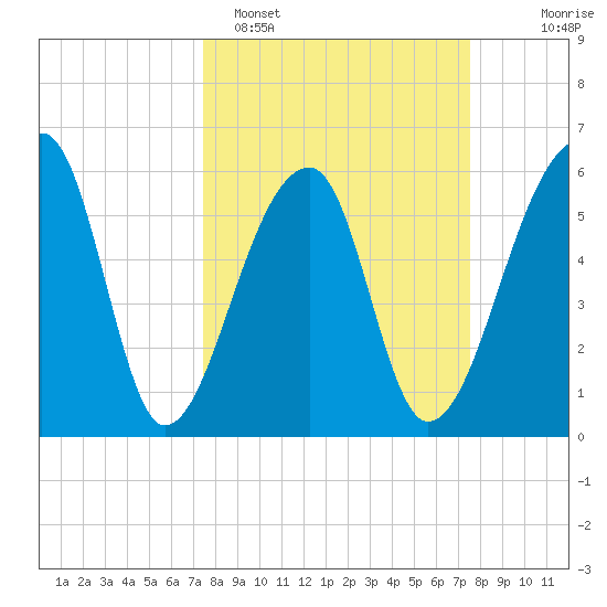 Oak Branch tide chart for Monday, March 17, 2025