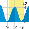 Oak Branch tide chart for Monday, March 17, 2025