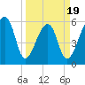 Oak Branch tide chart for Wednesday, March 19, 2025