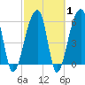 Oak Branch tide chart for Saturday, March 1, 2025