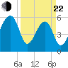 Oak Branch tide chart for Saturday, March 22, 2025