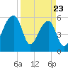 Oak Branch tide chart for Sunday, March 23, 2025