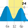 Oak Branch tide chart for Monday, March 24, 2025