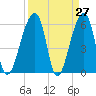 Oak Branch tide chart for Thursday, March 27, 2025