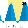 Oak Branch tide chart for Friday, March 28, 2025