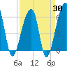 Oak Branch tide chart for Sunday, March 30, 2025