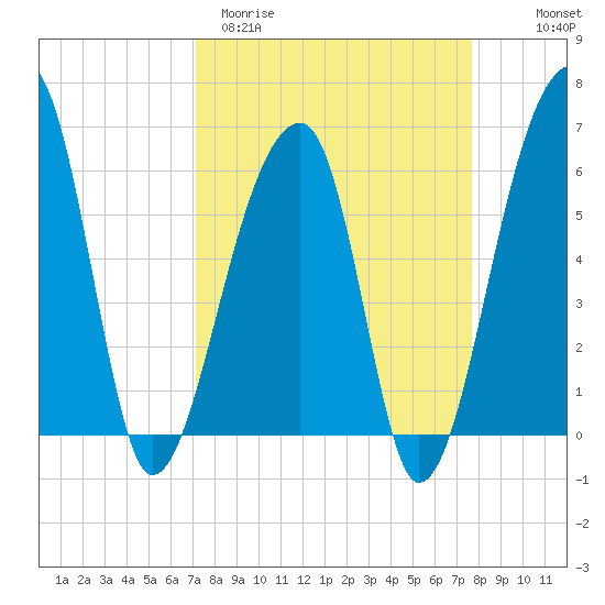 Oak Branch tide chart for Monday, March 31, 2025